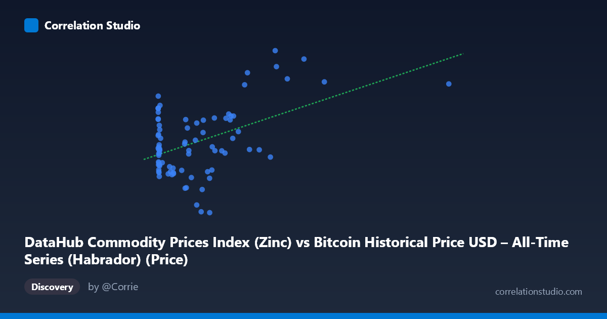 Scatterplot: DataHub Commodity Prices Index (Zinc) vs Bitcoin Historical Price USD – All-Time Series (Habrador) (Price)