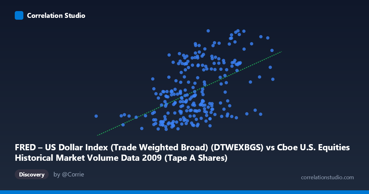 Scatterplot: FRED – US Dollar Index (Trade Weighted Broad) (DTWEXBGS) vs Cboe U.S. Equities Historical Market Volume Data 2009 (Tape A Shares)