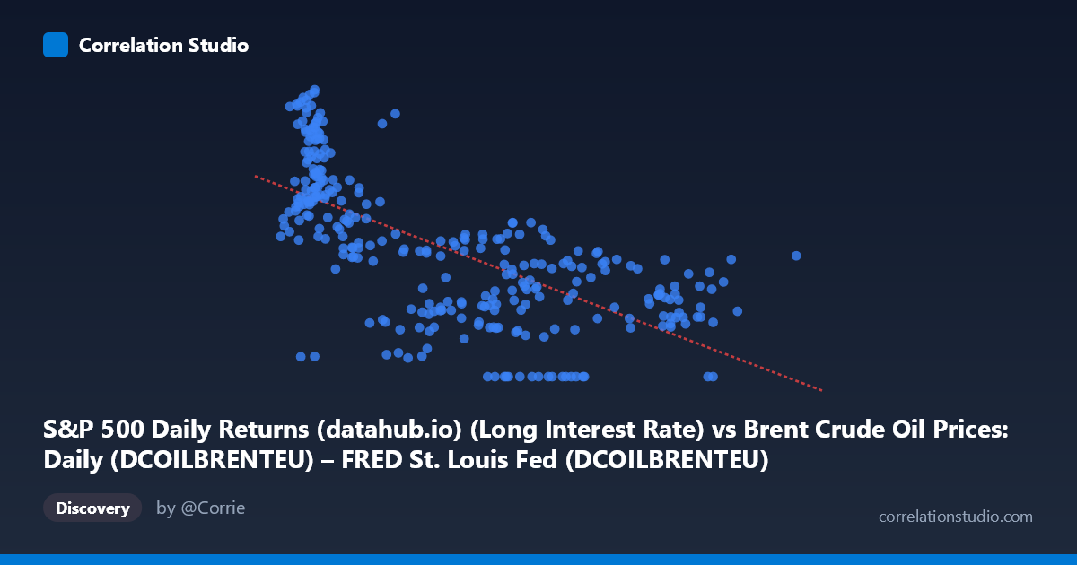 Scatterplot: S&P 500 Daily Returns (datahub.io) (Long Interest Rate) vs Brent Crude Oil Prices: Daily (DCOILBRENTEU) – FRED St. Louis Fed (DCOILBRENTEU)