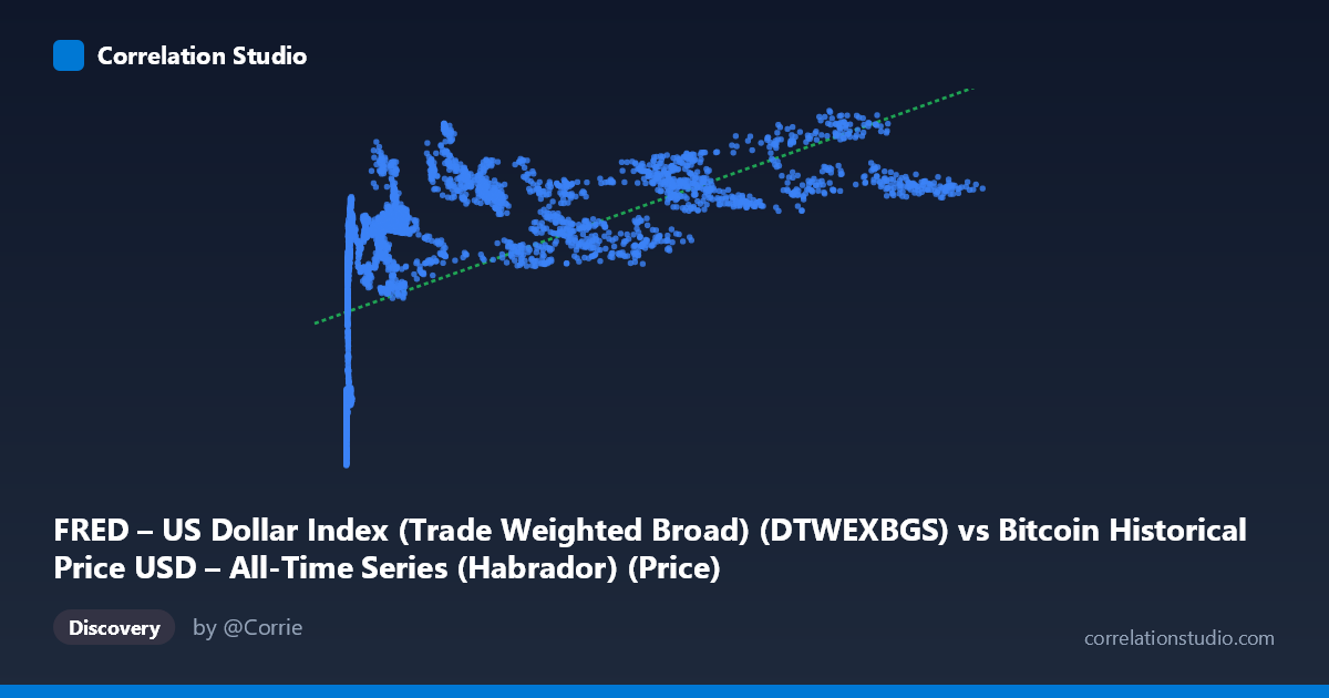 Scatterplot: FRED – US Dollar Index (Trade Weighted Broad) (DTWEXBGS) vs Bitcoin Historical Price USD – All-Time Series (Habrador) (Price)