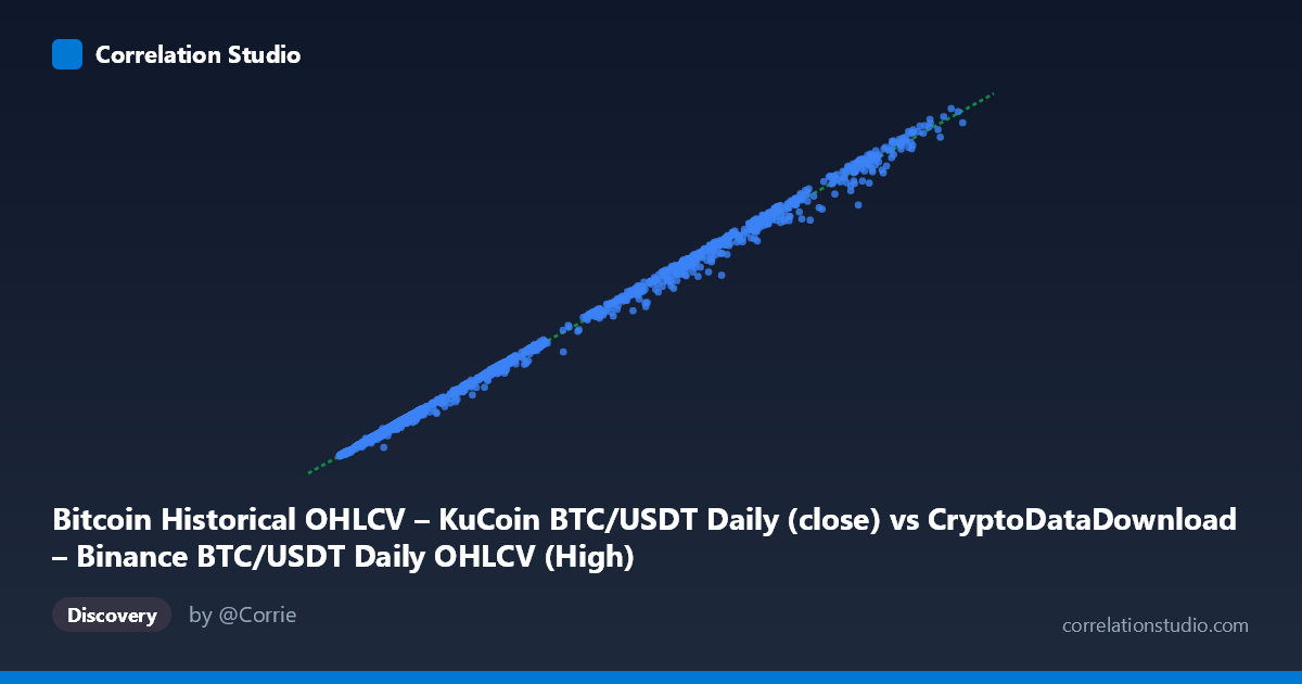 Scatterplot: Bitcoin Historical OHLCV – KuCoin BTC/USDT Daily (close) vs CryptoDataDownload – Binance BTC/USDT Daily OHLCV (High)