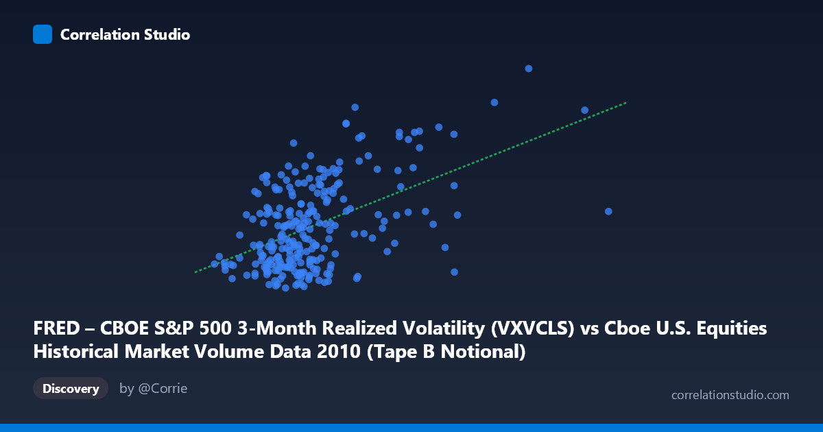 Scatterplot: FRED – CBOE S&P 500 3-Month Realized Volatility (VXVCLS) vs Cboe U.S. Equities Historical Market Volume Data 2010 (Tape B Notional)