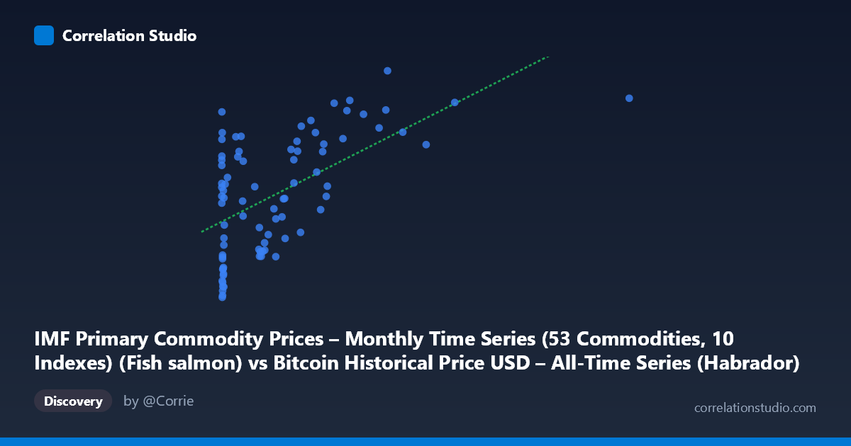 Scatterplot: IMF Primary Commodity Prices – Monthly Time Series (53 Commodities, 10 Indexes) (Fish salmon) vs Bitcoin Historical Price USD – All-Time Series (Habrador) (Price)