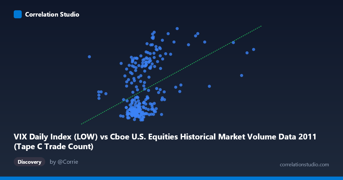 Scatterplot: VIX Daily Index (LOW) vs Cboe U.S. Equities Historical Market Volume Data 2011 (Tape C Trade Count)