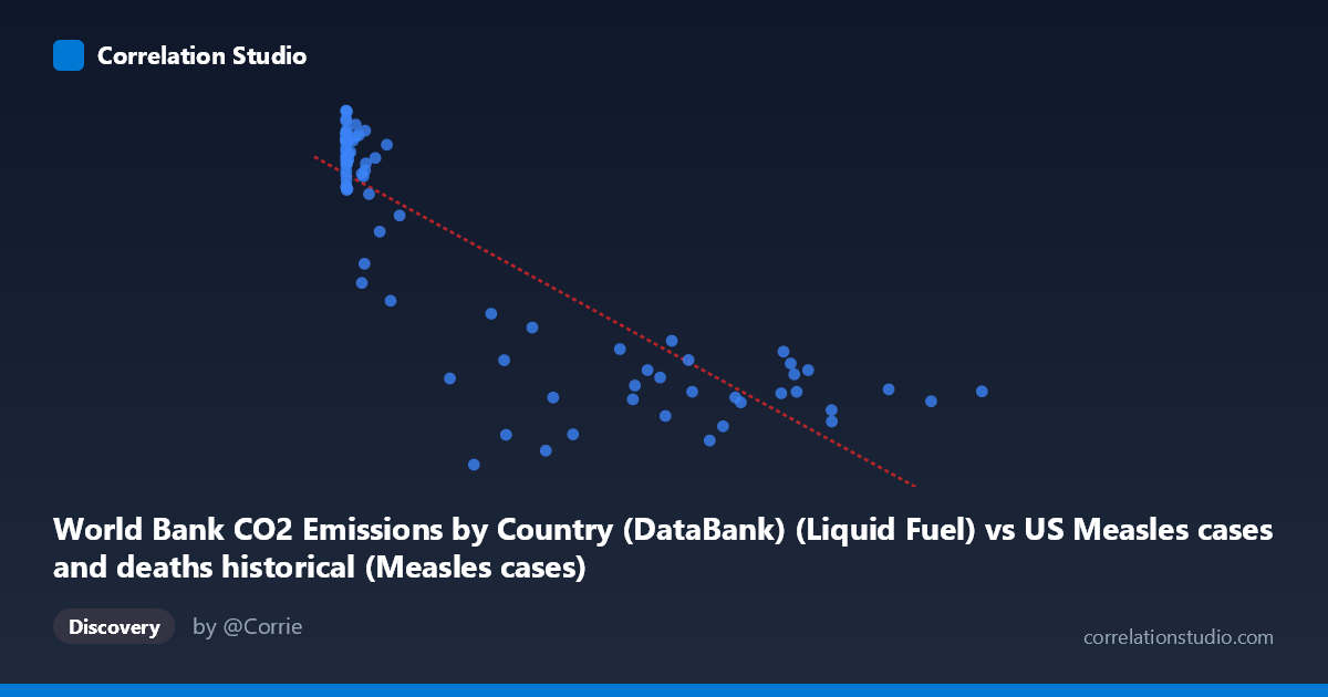 Scatterplot: World Bank CO2 Emissions by Country (DataBank) (Liquid Fuel) vs US Measles cases and deaths historical (Measles cases)