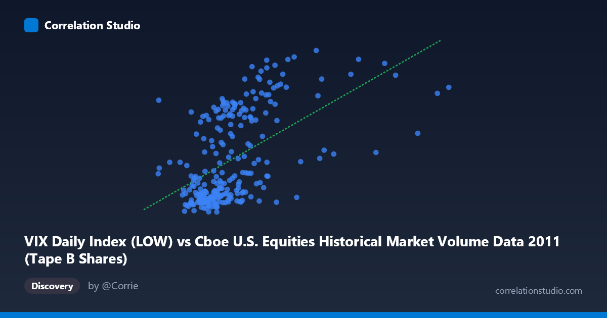 Scatterplot: VIX Daily Index (LOW) vs Cboe U.S. Equities Historical Market Volume Data 2011 (Tape B Shares)