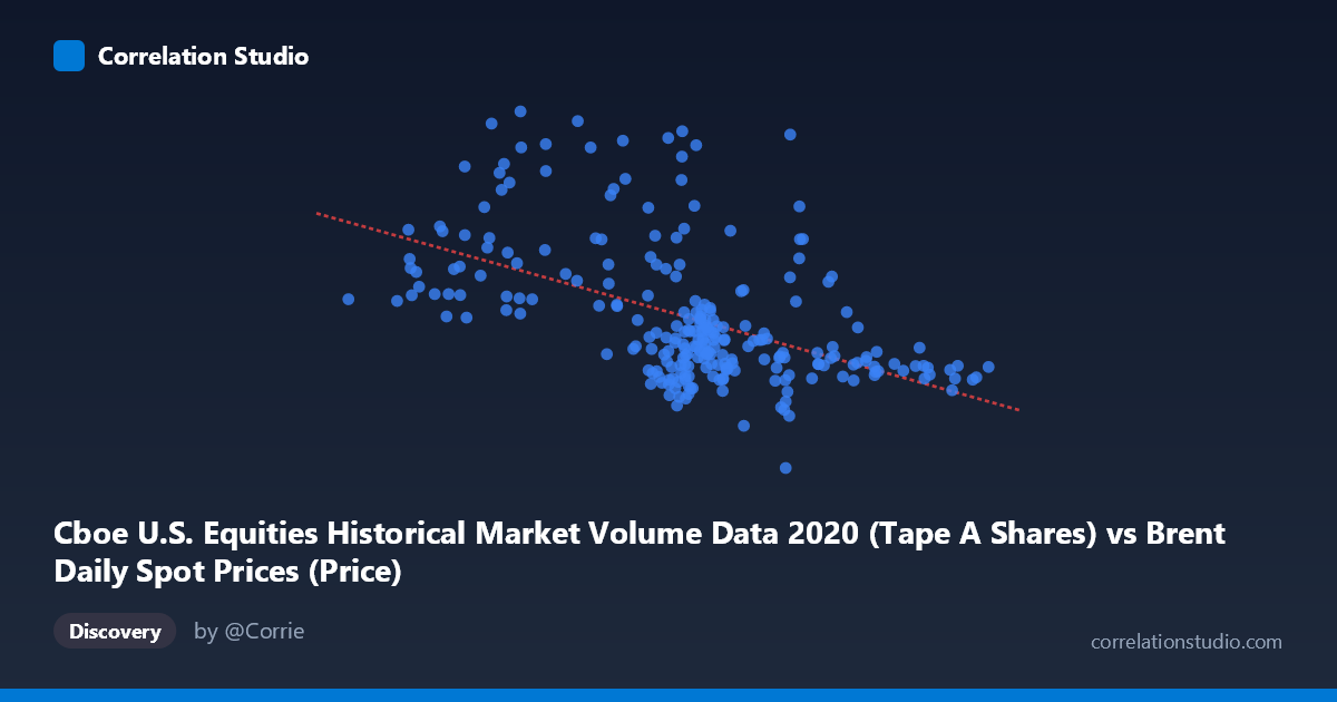 Scatterplot: Cboe U.S. Equities Historical Market Volume Data 2020 (Tape A Shares) vs Brent Daily Spot Prices (Price)