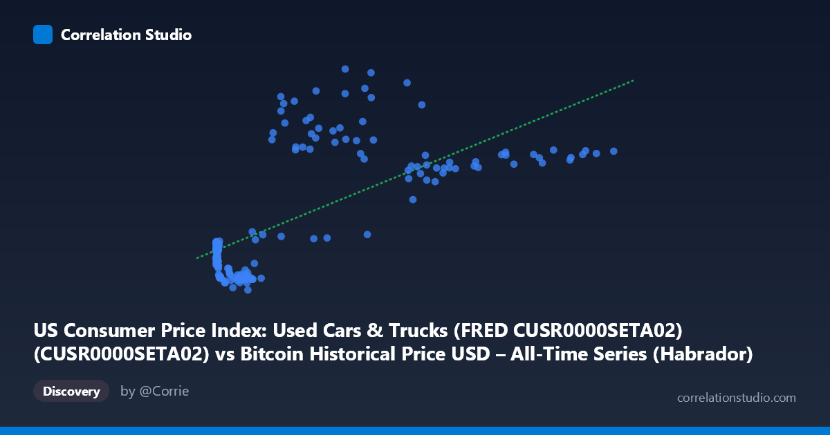 Scatterplot: US Consumer Price Index: Used Cars & Trucks (FRED CUSR0000SETA02) (CUSR0000SETA02) vs Bitcoin Historical Price USD – All-Time Series (Habrador) (Price)