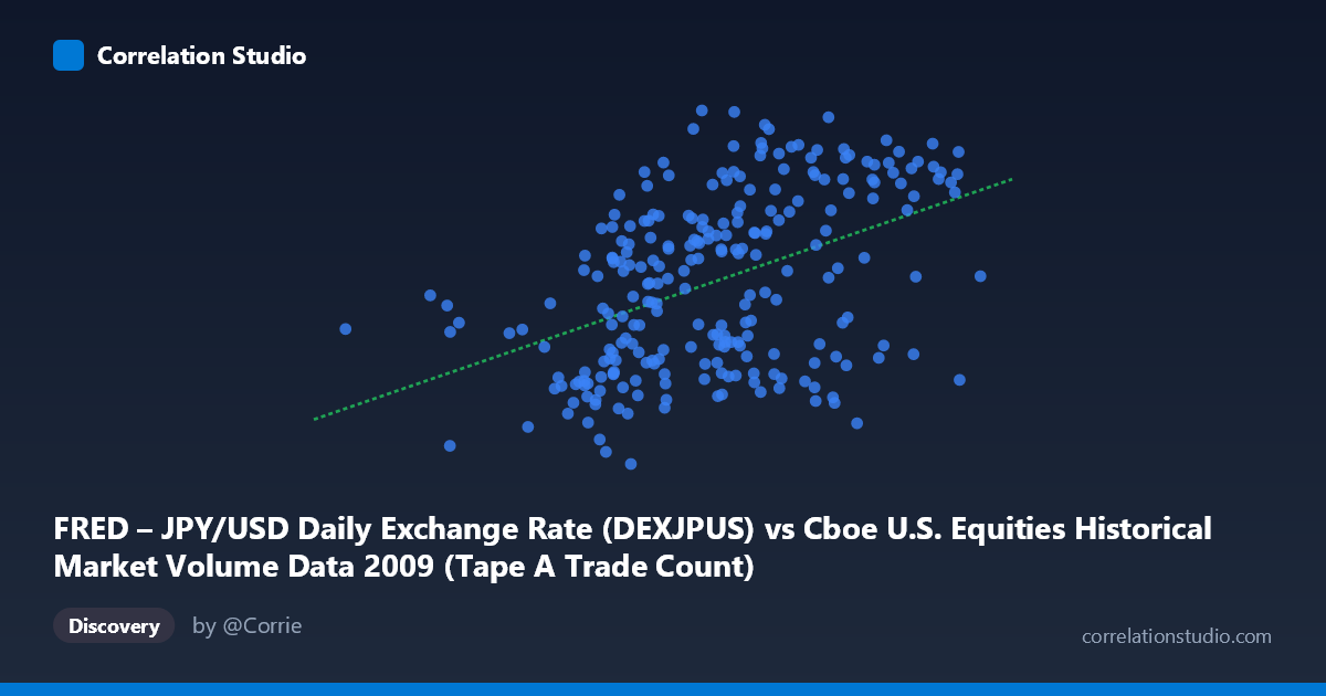 Scatterplot: FRED – JPY/USD Daily Exchange Rate (DEXJPUS) vs Cboe U.S. Equities Historical Market Volume Data 2009 (Tape A Trade Count)