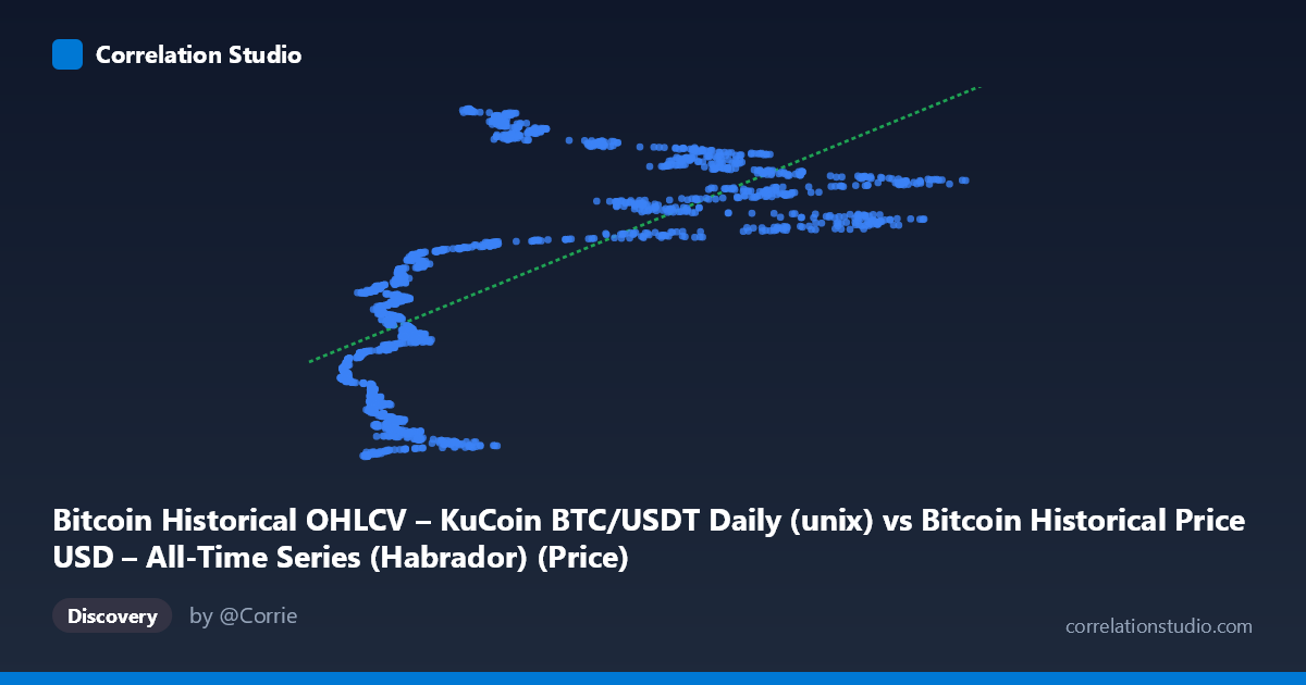Scatterplot: Bitcoin Historical OHLCV – KuCoin BTC/USDT Daily (unix) vs Bitcoin Historical Price USD – All-Time Series (Habrador) (Price)
