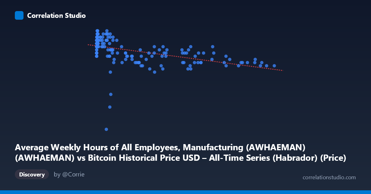 Scatterplot: Average Weekly Hours of All Employees, Manufacturing (AWHAEMAN) (AWHAEMAN) vs Bitcoin Historical Price USD – All-Time Series (Habrador) (Price)