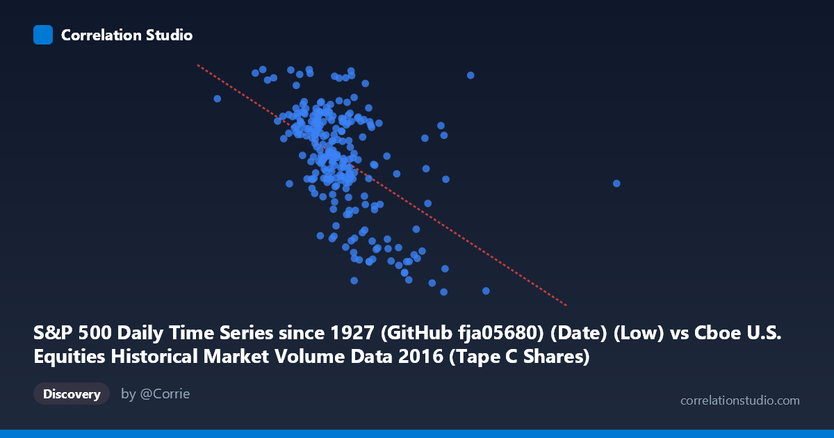 Scatterplot: S&P 500 Daily Time Series since 1927 (GitHub fja05680) (Date) (Low) vs Cboe U.S. Equities Historical Market Volume Data 2016 (Tape C Shares)
