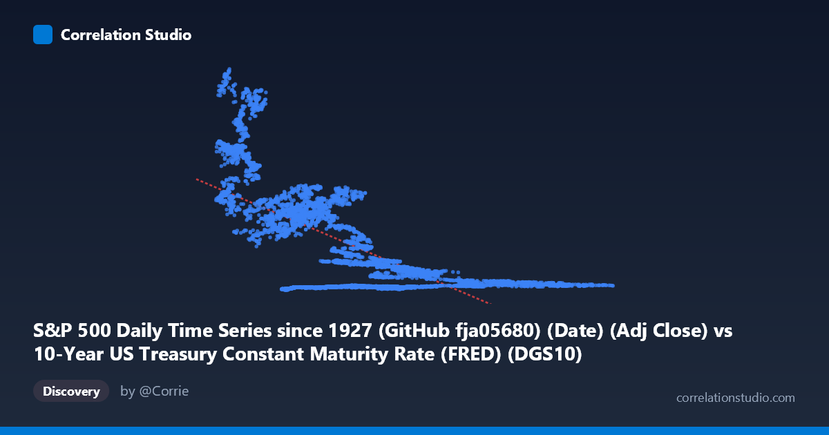 Scatterplot: S&P 500 Daily Time Series since 1927 (GitHub fja05680) (Date) (Adj Close) vs 10-Year US Treasury Constant Maturity Rate (FRED) (DGS10)