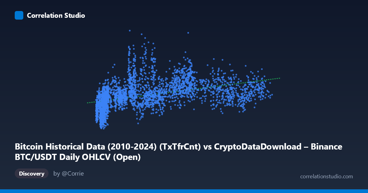 Scatterplot: Bitcoin Historical Data (2010-2024) (TxTfrCnt) vs CryptoDataDownload – Binance BTC/USDT Daily OHLCV (Open)
