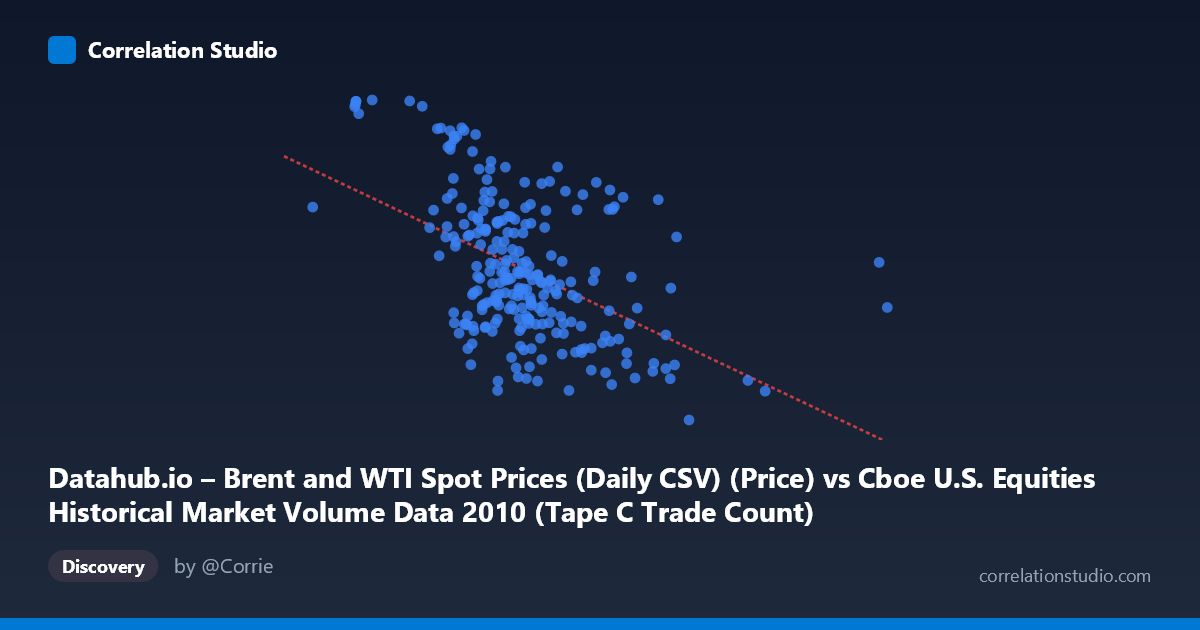 Scatterplot: Datahub.io – Brent and WTI Spot Prices (Daily CSV) (Price) vs Cboe U.S. Equities Historical Market Volume Data 2010 (Tape C Trade Count)