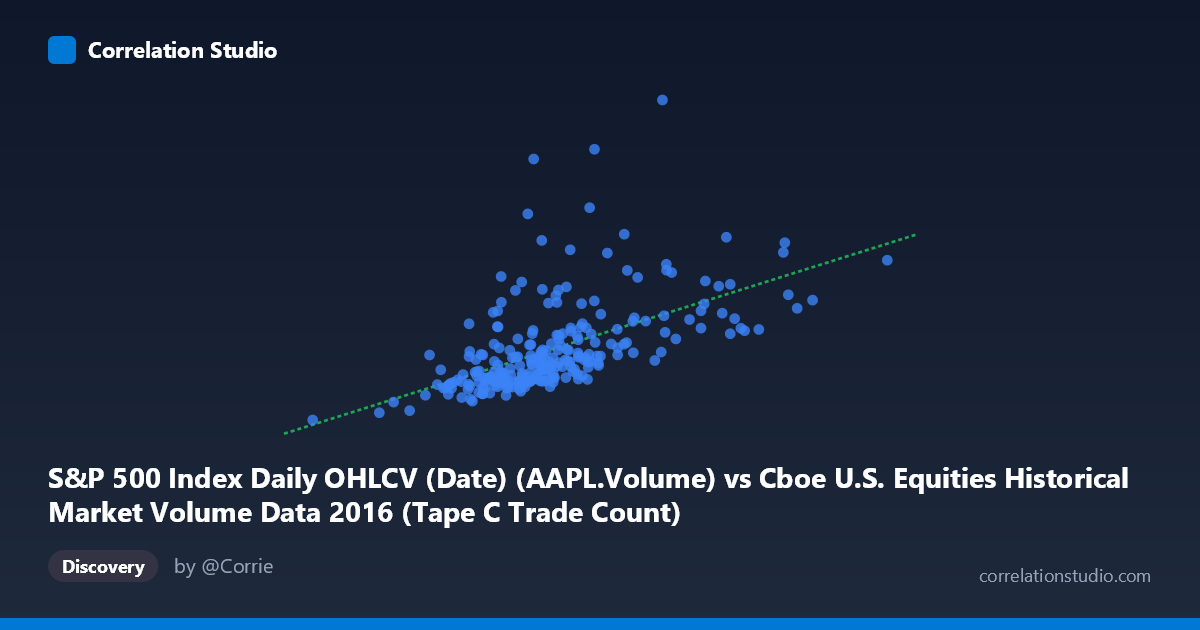 Scatterplot: S&P 500 Index Daily OHLCV (Date) (AAPL.Volume) vs Cboe U.S. Equities Historical Market Volume Data 2016 (Tape C Trade Count)