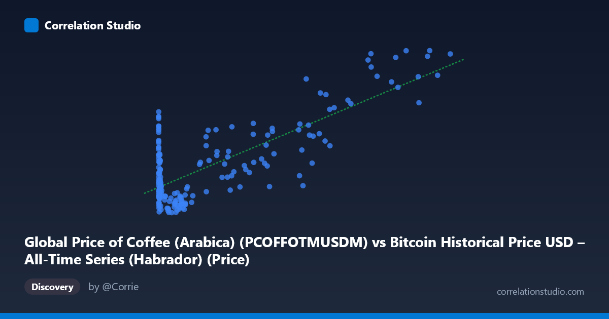 Scatterplot: Global Price of Coffee (Arabica) (PCOFFOTMUSDM) vs Bitcoin Historical Price USD – All-Time Series (Habrador) (Price)