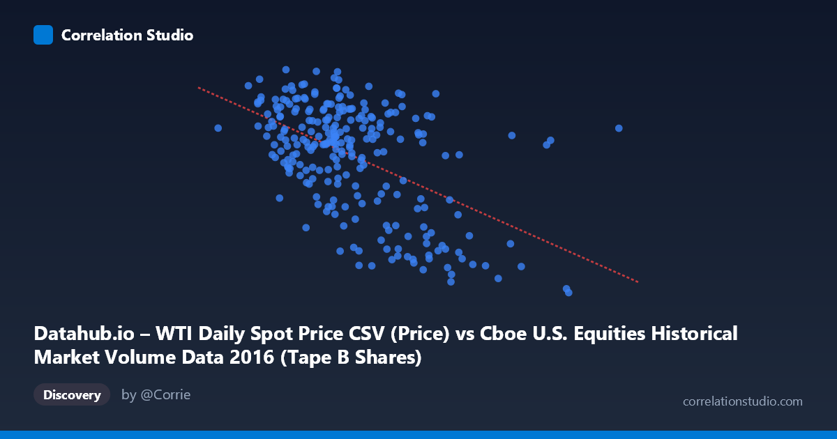 Scatterplot: Datahub.io – WTI Daily Spot Price CSV (Price) vs Cboe U.S. Equities Historical Market Volume Data 2016 (Tape B Shares)