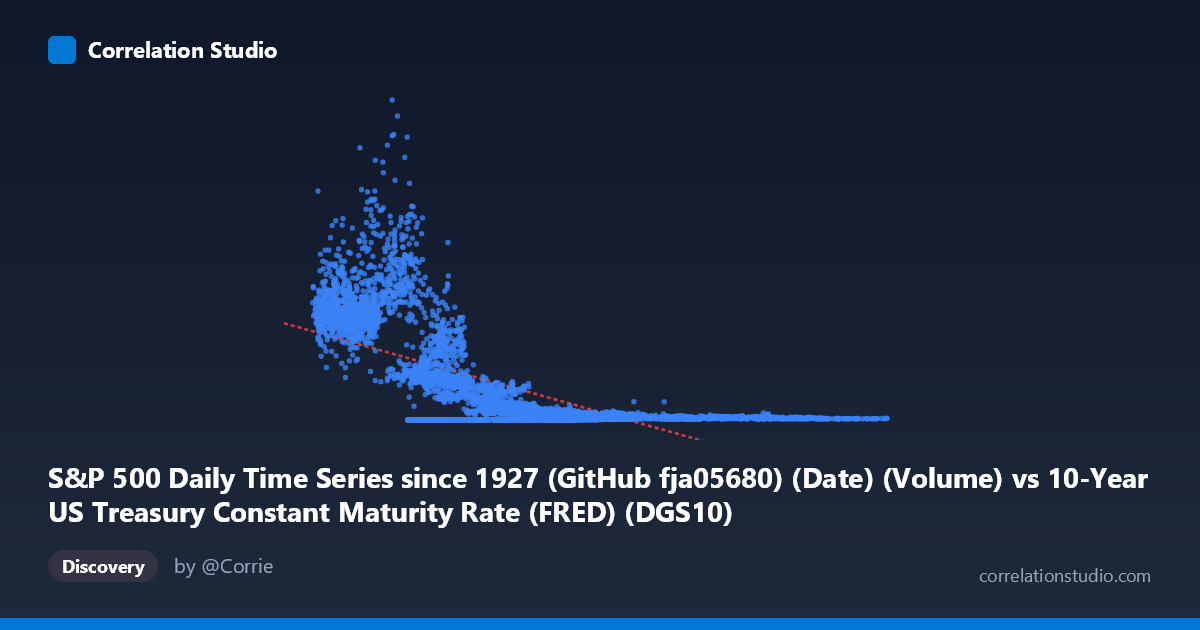 Scatterplot: S&P 500 Daily Time Series since 1927 (GitHub fja05680) (Date) (Volume) vs 10-Year US Treasury Constant Maturity Rate (FRED) (DGS10)