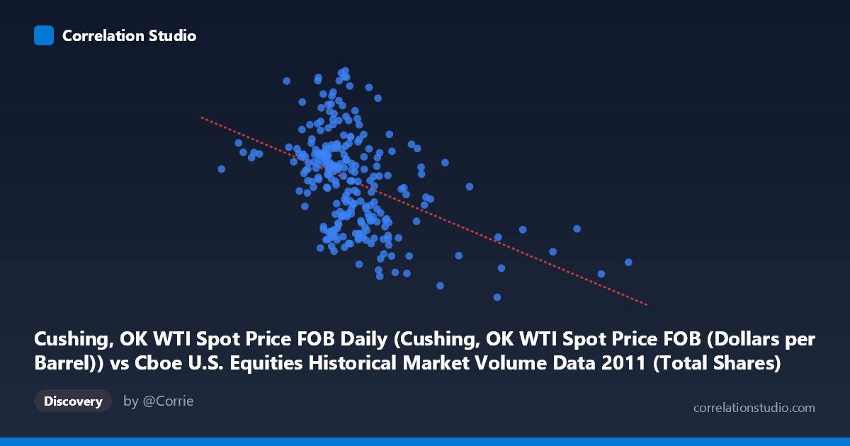 Scatterplot: Cushing, OK WTI Spot Price FOB Daily (Cushing, OK WTI Spot Price FOB (Dollars per Barrel)) vs Cboe U.S. Equities Historical Market Volume Data 2011 (Total Shares)