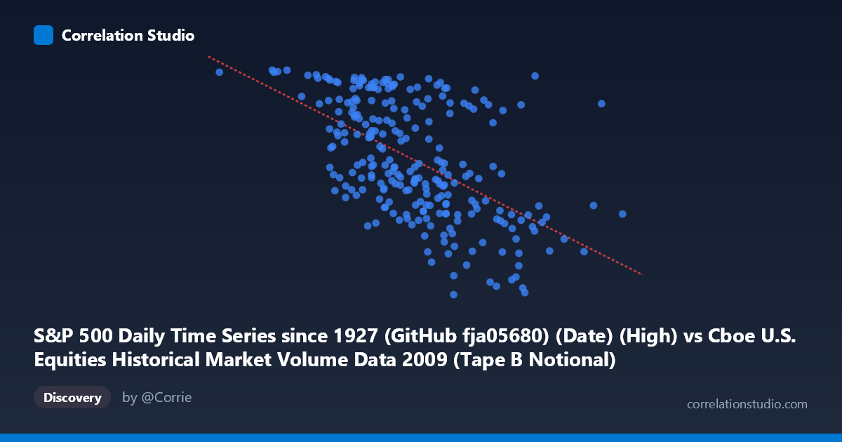 Scatterplot: S&P 500 Daily Time Series since 1927 (GitHub fja05680) (Date) (High) vs Cboe U.S. Equities Historical Market Volume Data 2009 (Tape B Notional)