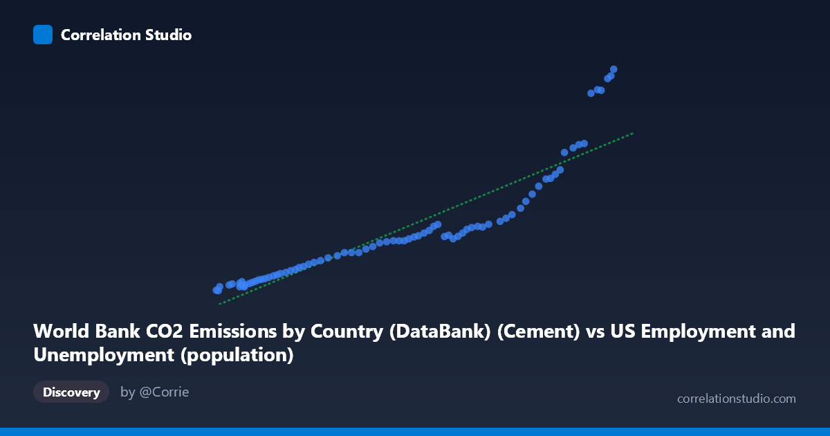 Scatterplot: World Bank CO2 Emissions by Country (DataBank) (Cement) vs US Employment and Unemployment (population)