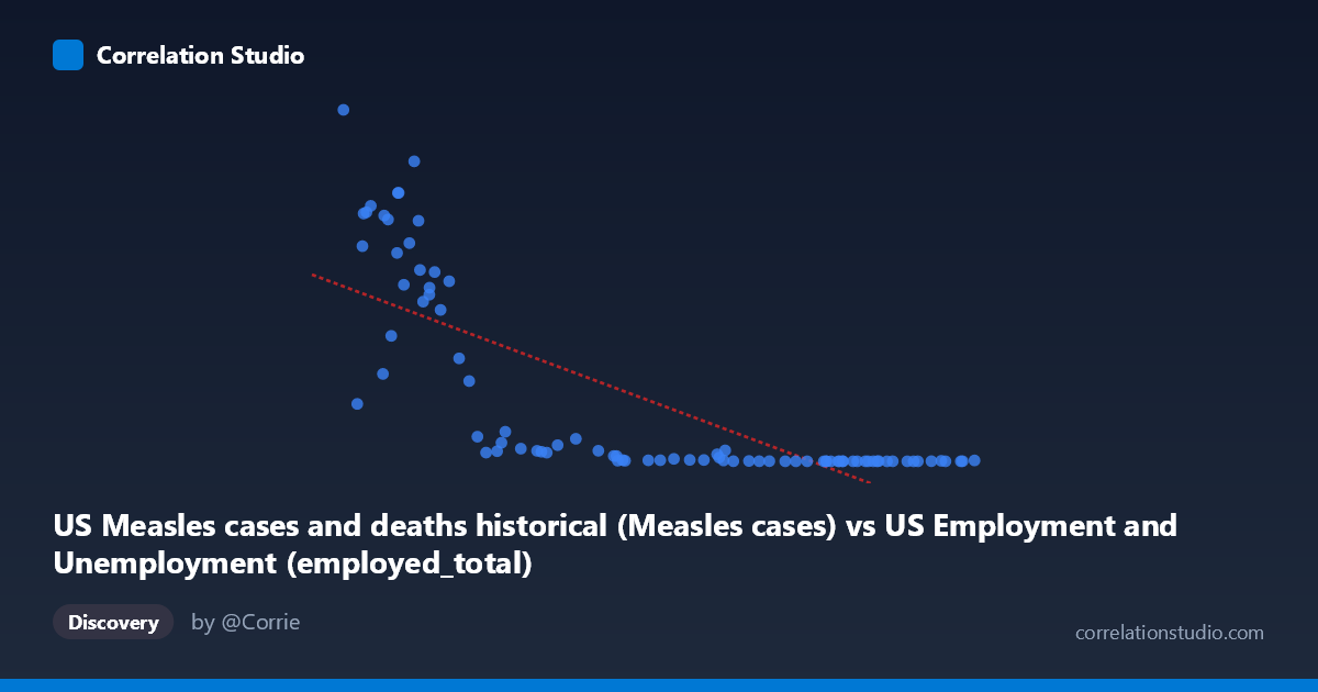 Scatterplot: US Measles cases and deaths historical (Measles cases) vs US Employment and Unemployment (employed_total)
