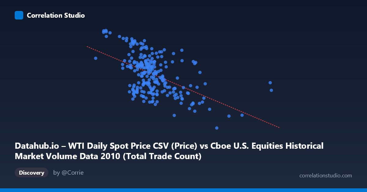 Scatterplot: Datahub.io – WTI Daily Spot Price CSV (Price) vs Cboe U.S. Equities Historical Market Volume Data 2010 (Total Trade Count)