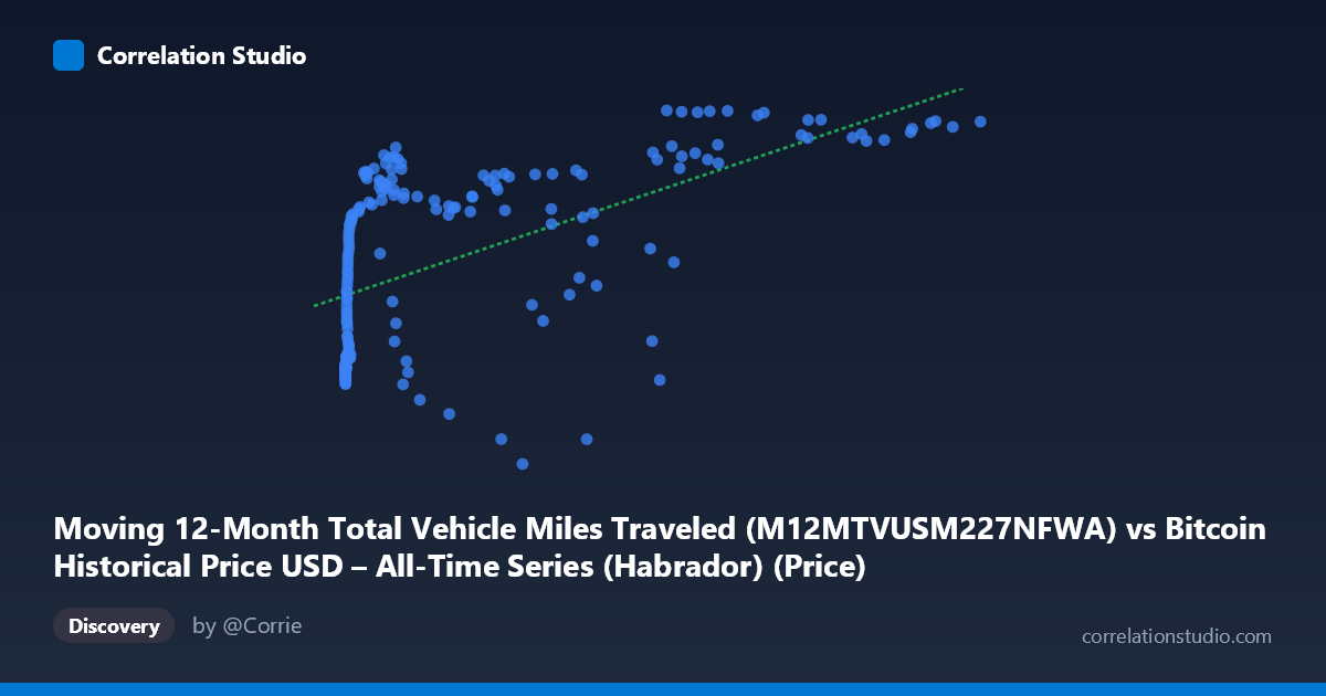 Scatterplot: Moving 12-Month Total Vehicle Miles Traveled (M12MTVUSM227NFWA) vs Bitcoin Historical Price USD – All-Time Series (Habrador) (Price)
