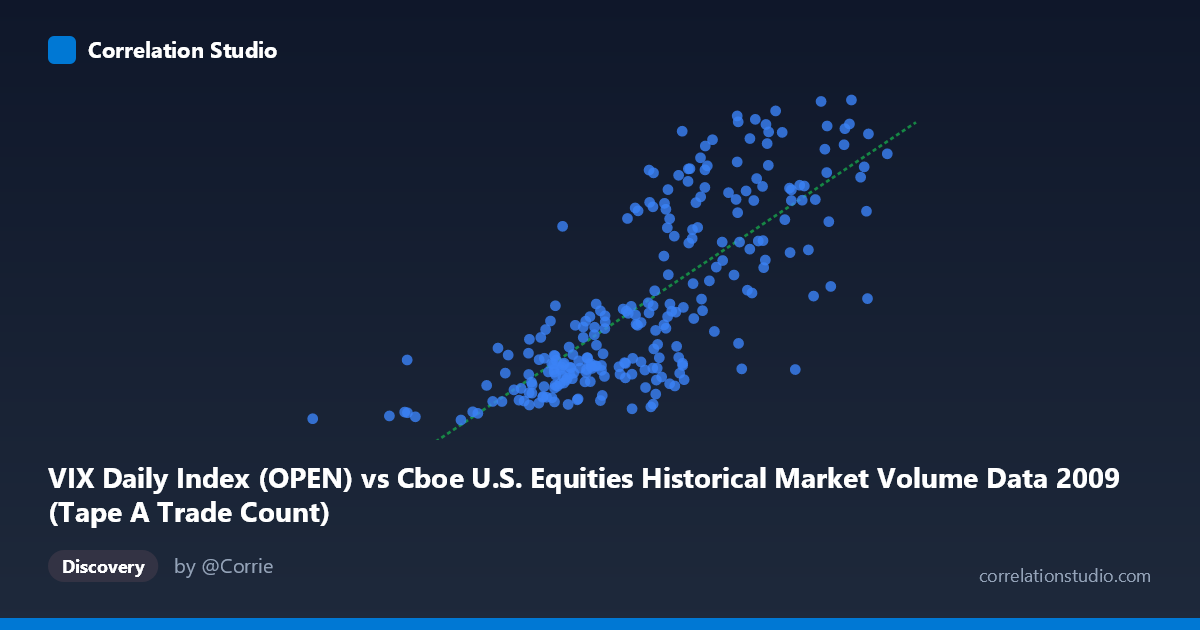 Scatterplot: VIX Daily Index (OPEN) vs Cboe U.S. Equities Historical Market Volume Data 2009 (Tape A Trade Count)
