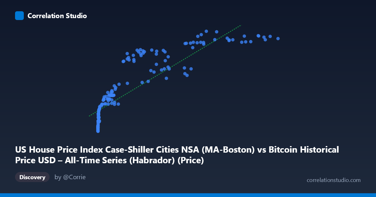 Scatterplot: US House Price Index Case-Shiller Cities NSA (MA-Boston) vs Bitcoin Historical Price USD – All-Time Series (Habrador) (Price)