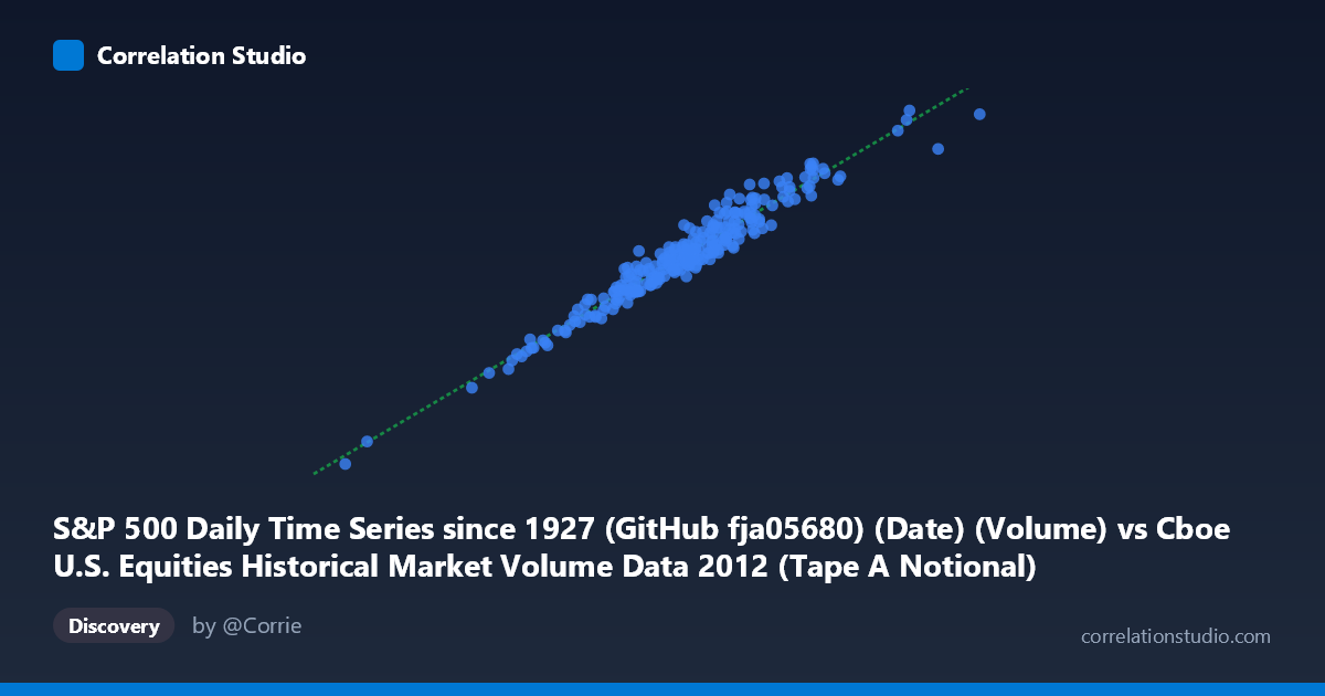 Scatterplot: S&P 500 Daily Time Series since 1927 (GitHub fja05680) (Date) (Volume) vs Cboe U.S. Equities Historical Market Volume Data 2012 (Tape A Notional)
