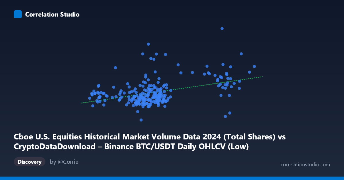 Scatterplot: Cboe U.S. Equities Historical Market Volume Data 2024 (Total Shares) vs CryptoDataDownload – Binance BTC/USDT Daily OHLCV (Low)