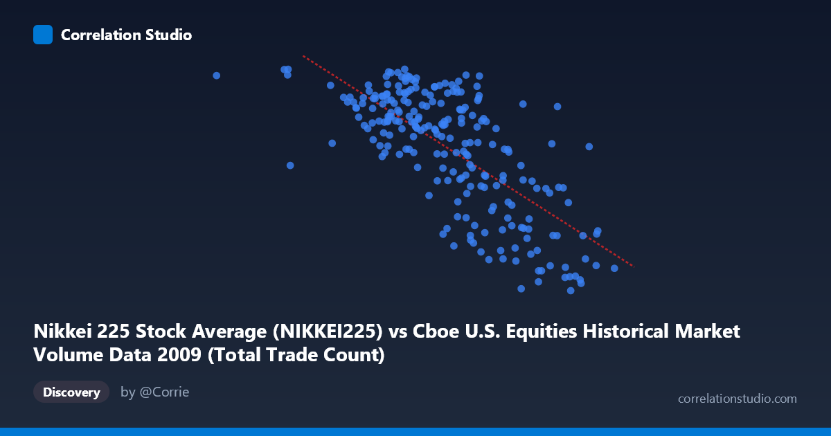 Scatterplot: Nikkei 225 Stock Average (NIKKEI225) vs Cboe U.S. Equities Historical Market Volume Data 2009 (Total Trade Count)