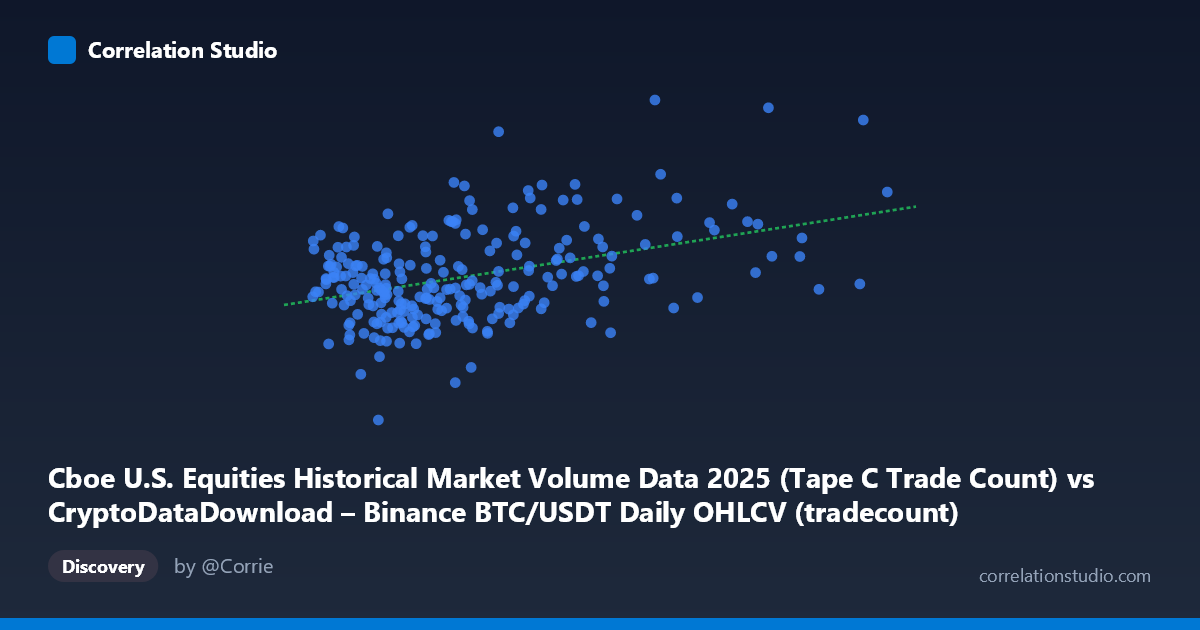 Scatterplot: Cboe U.S. Equities Historical Market Volume Data 2025 (Tape C Trade Count) vs CryptoDataDownload – Binance BTC/USDT Daily OHLCV (tradecount)