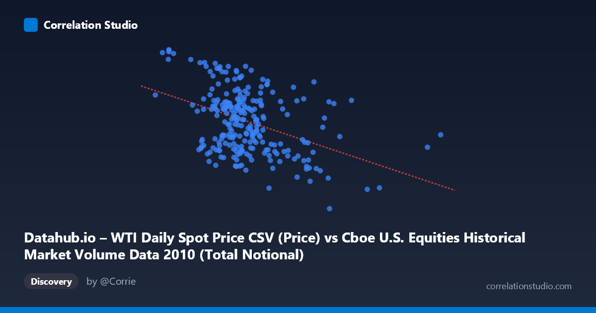 Scatterplot: Datahub.io – WTI Daily Spot Price CSV (Price) vs Cboe U.S. Equities Historical Market Volume Data 2010 (Total Notional)