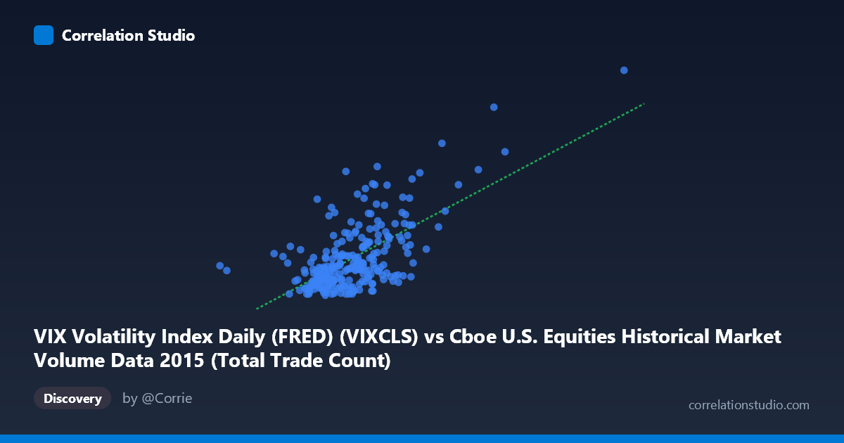 Scatterplot: VIX Volatility Index Daily (FRED) (VIXCLS) vs Cboe U.S. Equities Historical Market Volume Data 2015 (Total Trade Count)