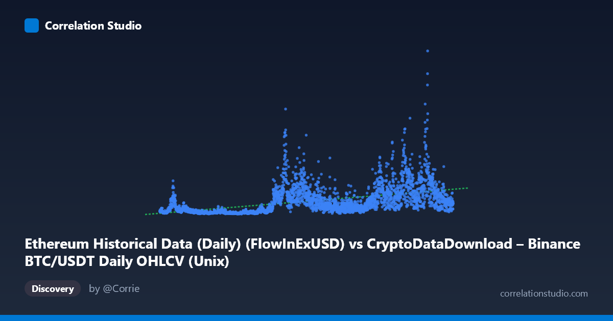 Scatterplot: Ethereum Historical Data (Daily) (FlowInExUSD) vs CryptoDataDownload – Binance BTC/USDT Daily OHLCV (Unix)