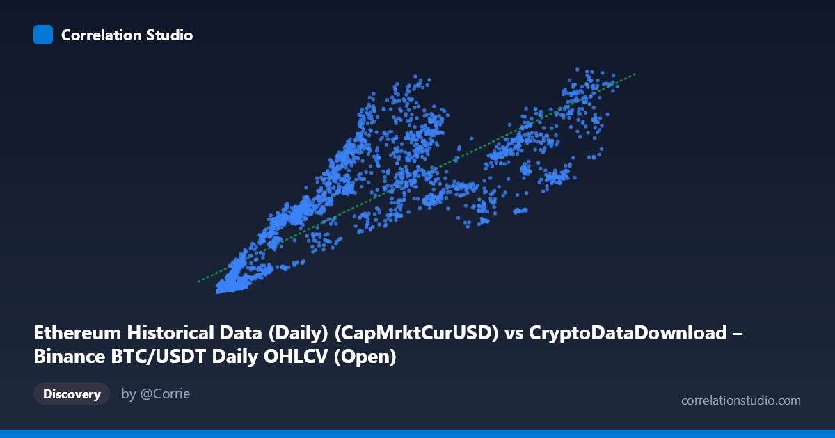 Scatterplot: Ethereum Historical Data (Daily) (CapMrktCurUSD) vs CryptoDataDownload – Binance BTC/USDT Daily OHLCV (Open)