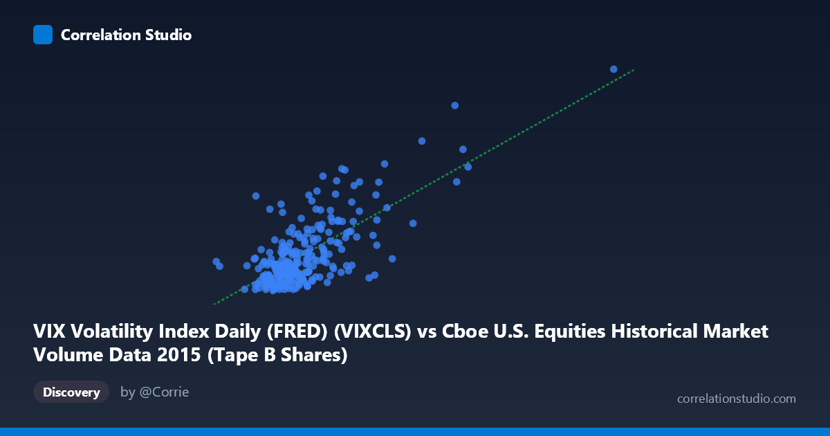 Scatterplot: VIX Volatility Index Daily (FRED) (VIXCLS) vs Cboe U.S. Equities Historical Market Volume Data 2015 (Tape B Shares)