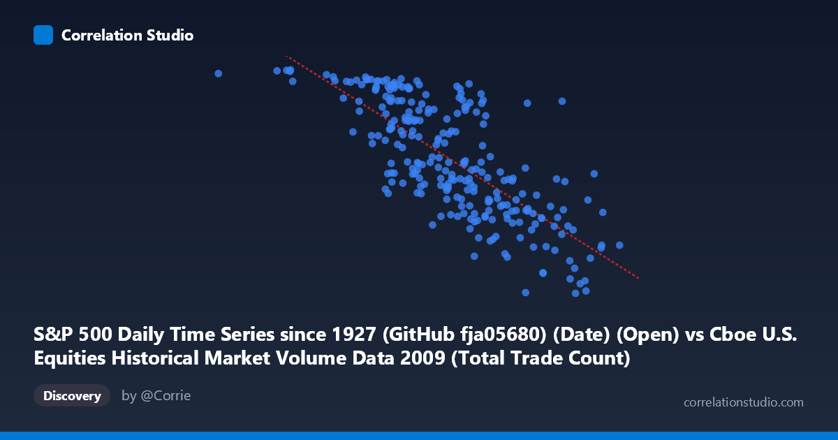 Scatterplot: S&P 500 Daily Time Series since 1927 (GitHub fja05680) (Date) (Open) vs Cboe U.S. Equities Historical Market Volume Data 2009 (Total Trade Count)