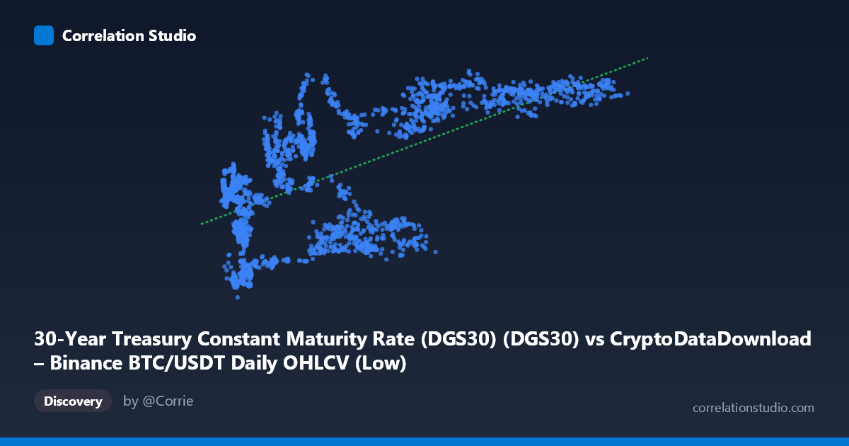 Scatterplot: 30-Year Treasury Constant Maturity Rate (DGS30) (DGS30) vs CryptoDataDownload – Binance BTC/USDT Daily OHLCV (Low)