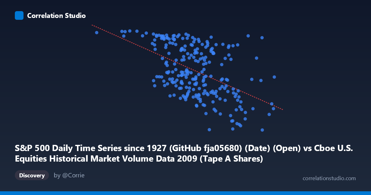 Scatterplot: S&P 500 Daily Time Series since 1927 (GitHub fja05680) (Date) (Open) vs Cboe U.S. Equities Historical Market Volume Data 2009 (Tape A Shares)