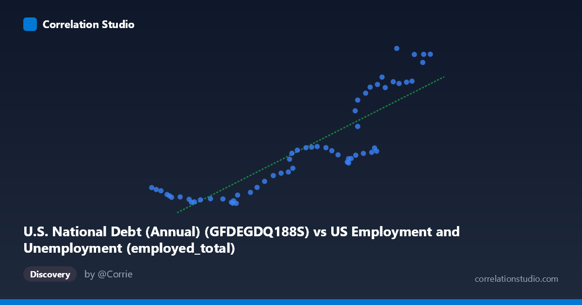 Scatterplot: U.S. National Debt (Annual) (GFDEGDQ188S) vs US Employment and Unemployment (employed_total)