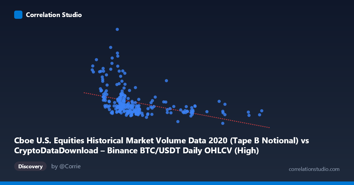 Scatterplot: Cboe U.S. Equities Historical Market Volume Data 2020 (Tape B Notional) vs CryptoDataDownload – Binance BTC/USDT Daily OHLCV (High)