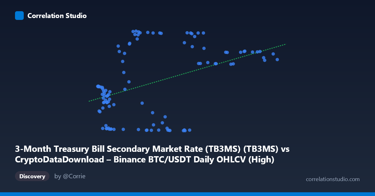 Scatterplot: 3-Month Treasury Bill Secondary Market Rate (TB3MS) (TB3MS) vs CryptoDataDownload – Binance BTC/USDT Daily OHLCV (High)