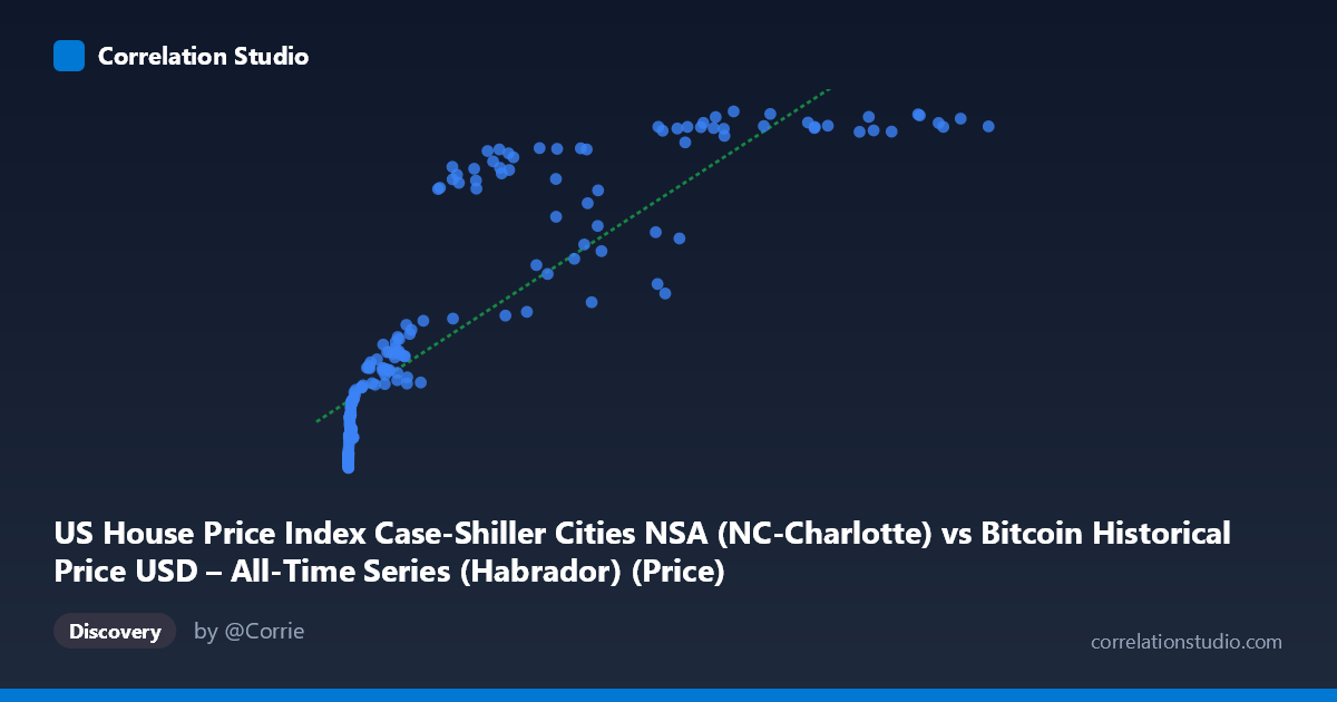 Scatterplot: US House Price Index Case-Shiller Cities NSA (NC-Charlotte) vs Bitcoin Historical Price USD – All-Time Series (Habrador) (Price)