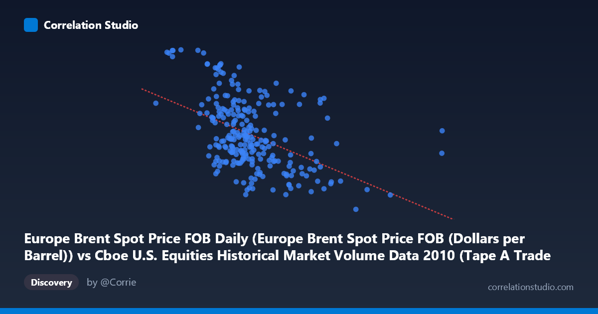 Scatterplot: Europe Brent Spot Price FOB Daily (Europe Brent Spot Price FOB (Dollars per Barrel)) vs Cboe U.S. Equities Historical Market Volume Data 2010 (Tape A Trade Count)