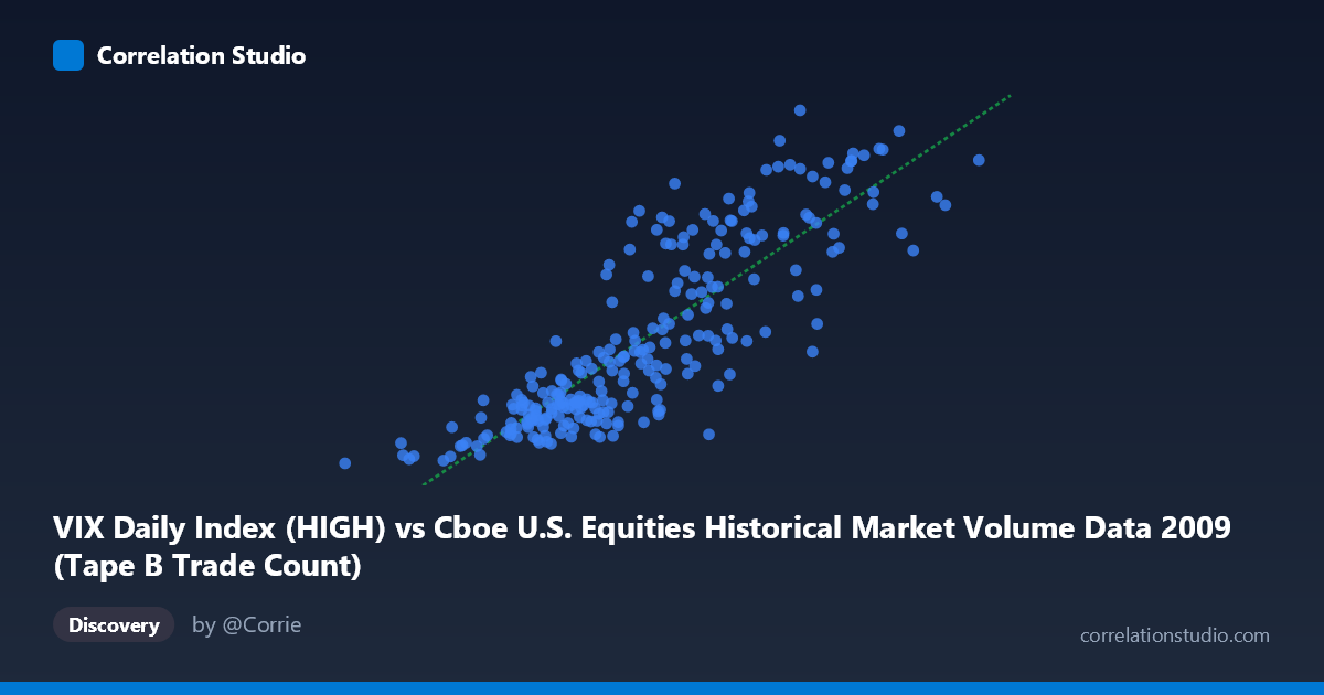 Scatterplot: VIX Daily Index (HIGH) vs Cboe U.S. Equities Historical Market Volume Data 2009 (Tape B Trade Count)