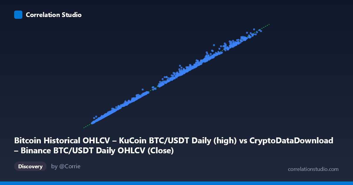Scatterplot: Bitcoin Historical OHLCV – KuCoin BTC/USDT Daily (high) vs CryptoDataDownload – Binance BTC/USDT Daily OHLCV (Close)